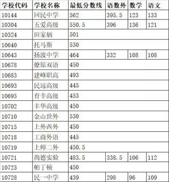 最全 2019上海16区高中投档分数线出炉 看看你的孩子能进哪所学校