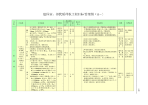 创国家 部优质样板工程目标管理图