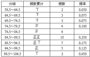 衡量风险大小的常用指标是 A.期望值 B.众数 C.相关系数 D.方差