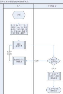 深圳公租房退房程序