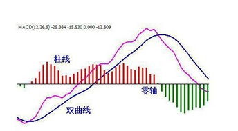 MACD 快慢EMA参数怎么设