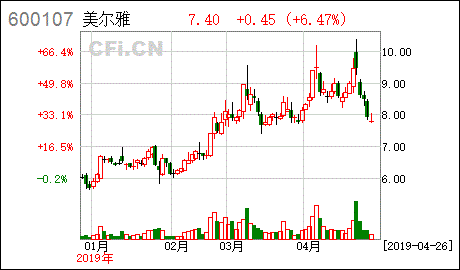 美尔雅这支股怎么样？后市应该怎样操作