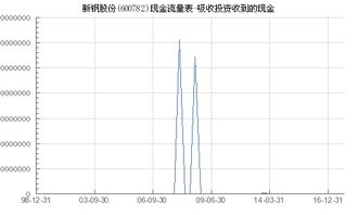 600782新钢股份咋样？值得中长期投资么？1！~2年！