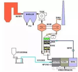 这些脱硫技术 你可了解