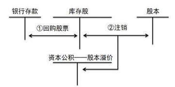 注销库存股会计分录应该怎么写？