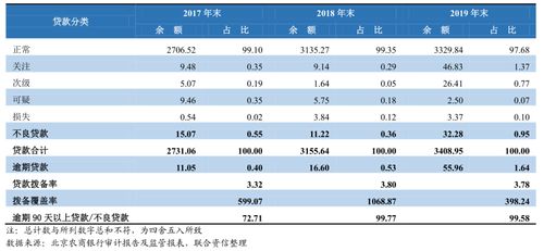 北京农商行盈利露出疲态 利息净收入下滑,资产质量压力显现