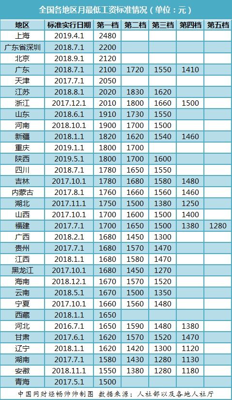 乐清市柳市镇的最低工资标准是多少一个月