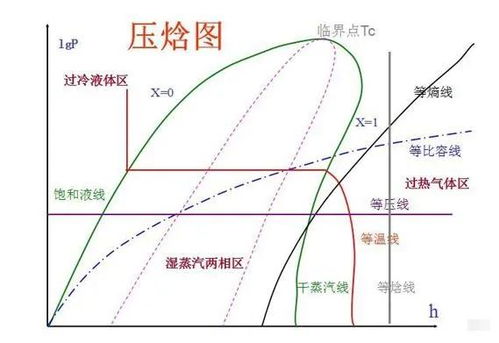 什么是焓差图 制冷人必备常识