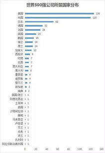 台湾有多少家全球五百强公司 ？