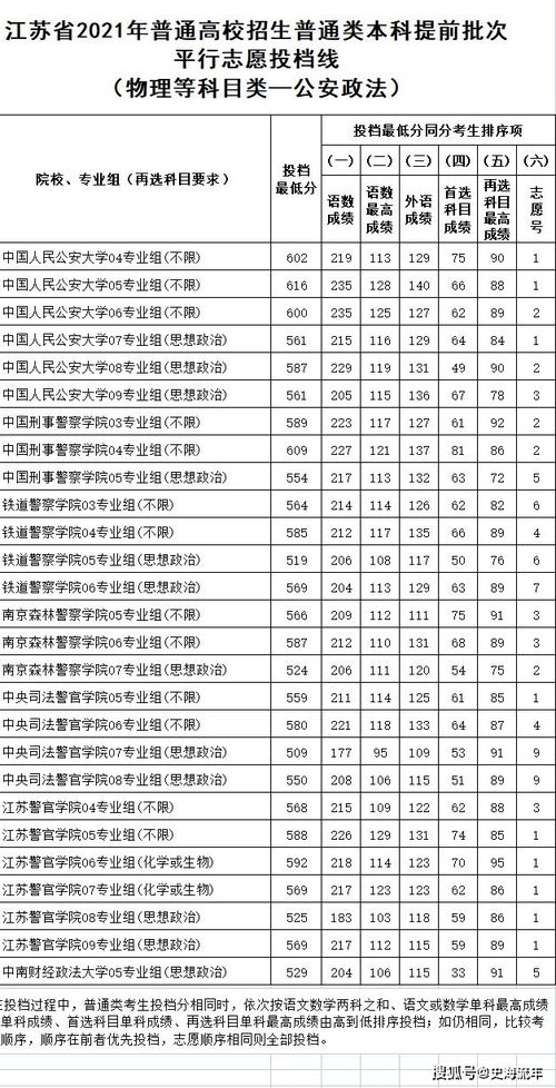 重磅 江苏2021年高考C9录取大数据 其他部分院校录取分数线汇总