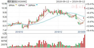 博实股份2022年最高价股是多少