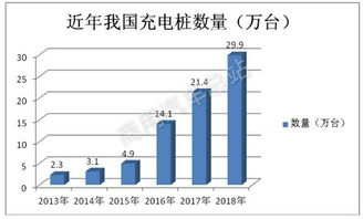 简析被政府工作报告关注到的充电桩行业现状及未来 