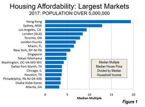 2018 全球房价最难负担城市出炉 香港连续八年居首 附完整榜单
