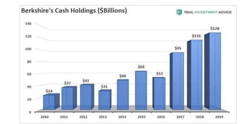 巴菲特上半年股市投资回报及现金储备情况