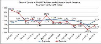 IPC报告显示2018年12月份北美PCB销量增长8.7