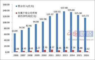 燕京啤酒2020年总资产报酬率
