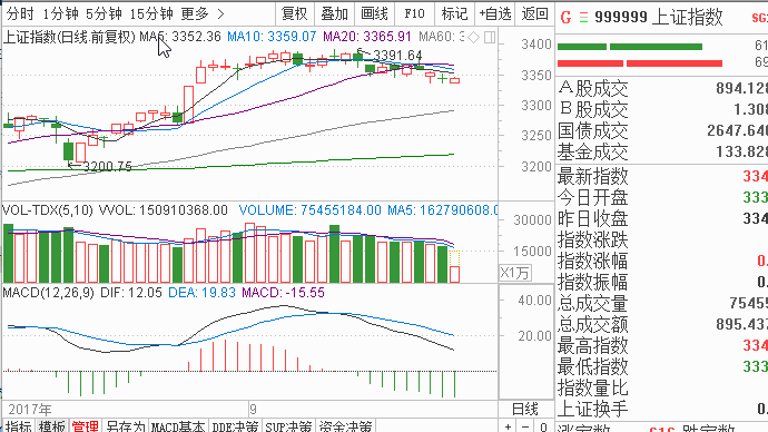 当一支股票跌破10日20日k线以后的走势会如何?