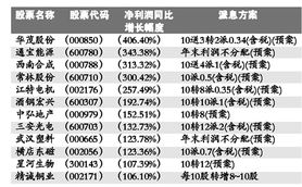 上市公司平均派息率是多少？