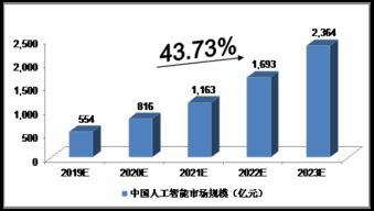 2019 2023年中国人工智能行业预测分析