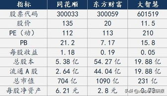 报告 三足鼎立 同花顺 大智慧及东财,你更看好谁