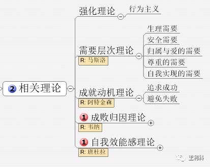 来15道简单题目 学习动机理论 