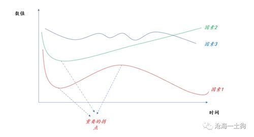 哪些因素影响债券收益？