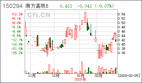 高铁b端不定期份额折算是什么意思