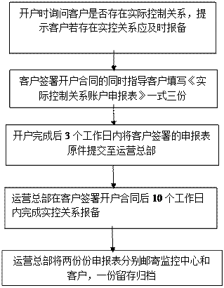 什么叫做关联账户？为何要进行关联账户报备