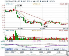 大唐电信最高股价和最低股价是多少