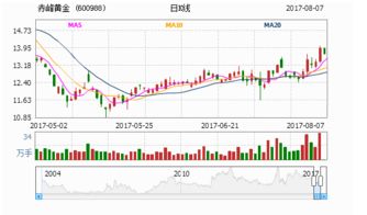 平安证券怎么买不了赤峰黄金