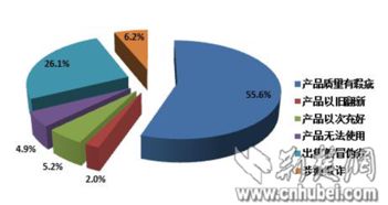 产品质量问题
