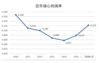 【高分】请高手推荐几只盘子小、主营增长率和利润率在30%以上的好股？谢谢你！