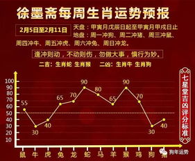 一周生肖运势播报 2月5日 2月11日 