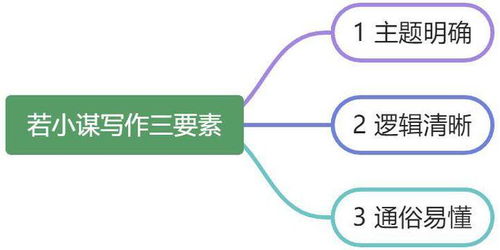 若小谋写作三要素 主题明确,逻辑清晰,通俗易懂