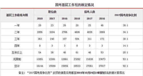 报考公务员,要求有基层工作经验,怎么回事