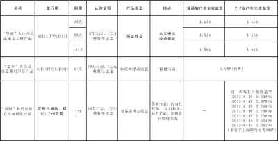 上海银行”慧财“人民币点滴成金到底是保本保收益吗？