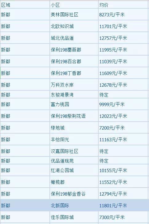 成都5月房价出炉 14个区都在降