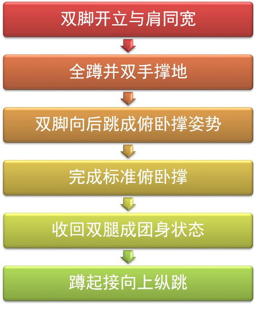 想减脂 求刚开始练波比跳什么强度比较适合 想知道每组次数 组数