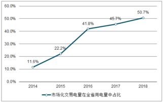 能源 云南电力市场化比例逐年上升,风电成交价最高