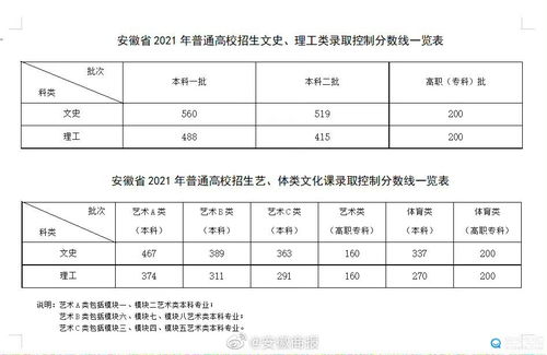 安徽省高考分数线出来了,文科理科差这么多