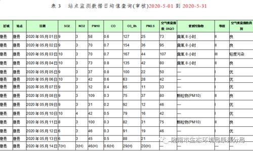 5月 康县空气质量监测月报