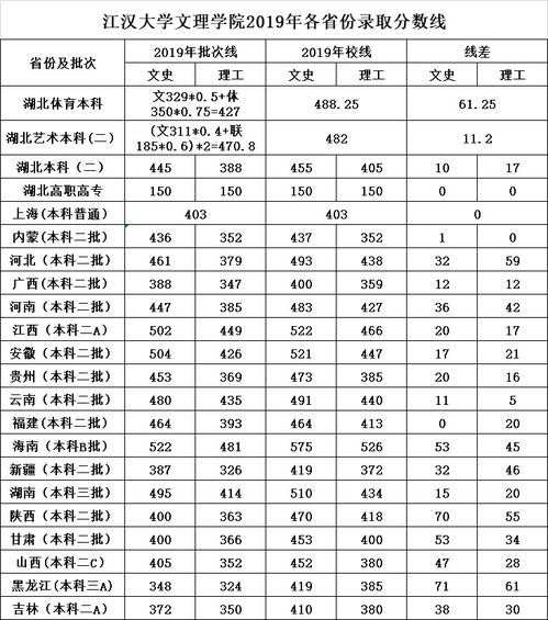 江汉大学文理学院分数线 武汉文理学院分数线