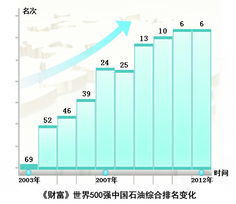 谁知道LG在世界五百强中的排名