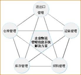 物流管理主要学什么  第1张