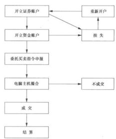 证券交易的一般流程