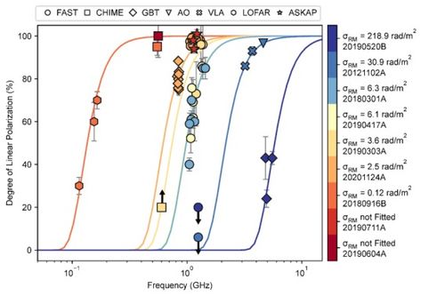 图 | 重复快速射电暴偏振频率演化关系。不同颜色的线代表不同的快速射电暴的偏振随频率演化关系曲线,每条线仅用一个参数 σRM 拟合。σRM 越大代表快速射电暴所处的环境越复杂(来源:Science)