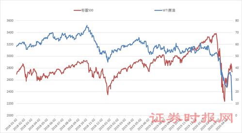 油价为什么与股票有关?