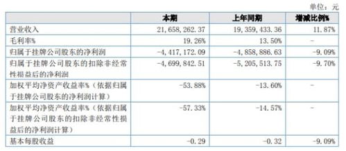 华商低碳2021年亏损441.72万同比亏损减少 优化预算管理方案减少费用