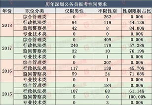 2019深圳公务员招考的 性别限制