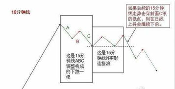 怎么看MACD5分钟线和15分钟线及5分钟生命线？